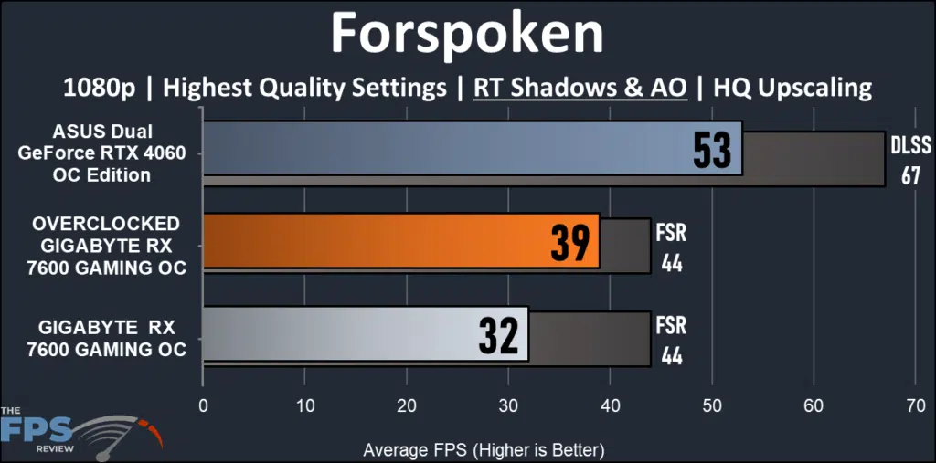 GIGABYTE Radeon RX 7600 GAMING OC: performance ray tracing Forspoken