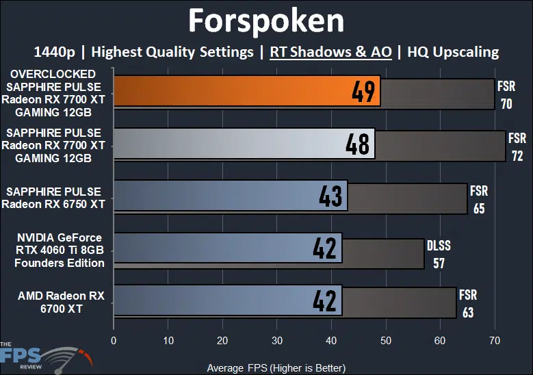 Forspoken Ray Tracing Performance Graph