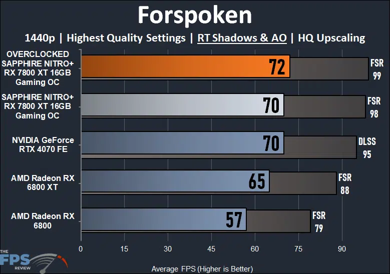 Forspoken Ray Tracing Performance Graph