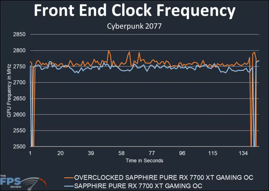SAPPHIRE PURE Radeon RX 7700 XT GAMING OC: graph front end clock