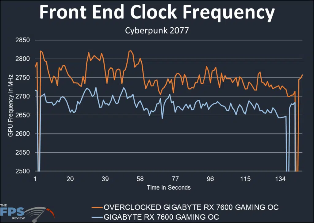 GIGABYTE Radeon RX 7600 GAMING OC: front end clock graph