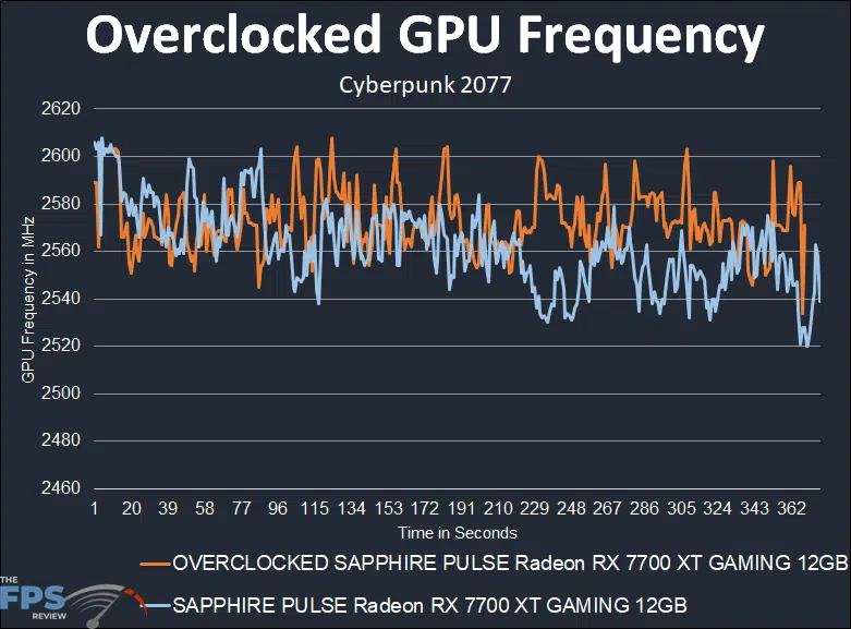 Overclocked GPU Frequency Graph
