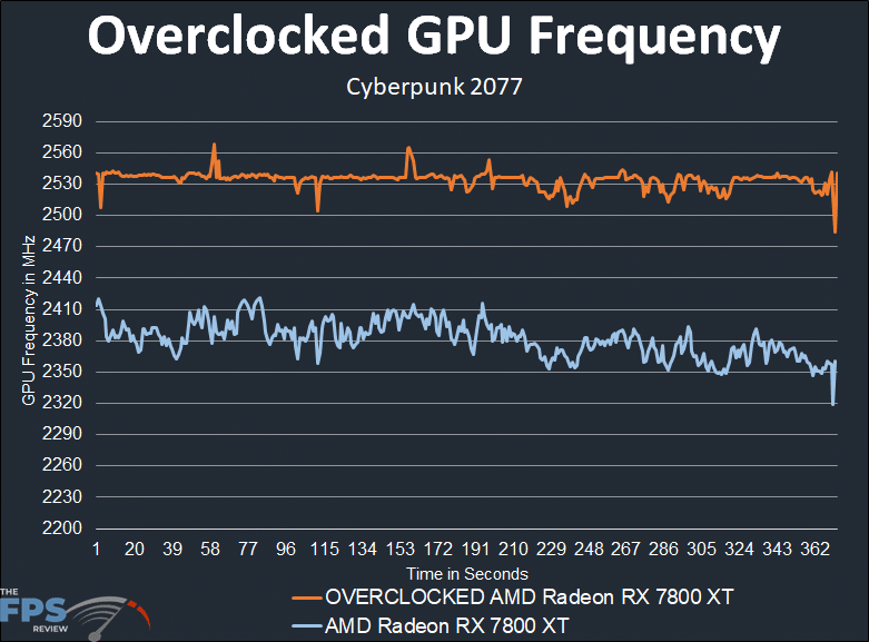 Overclocked GPU Frequency Graph
