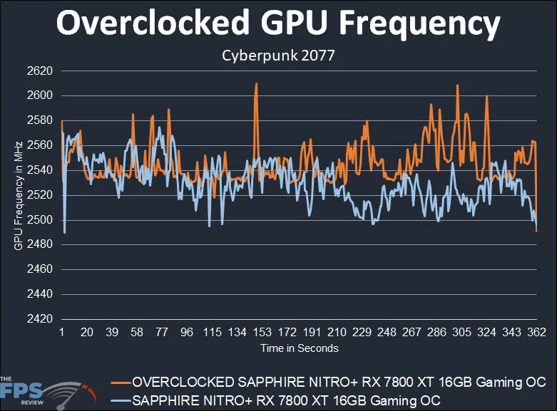 Overclocked GPU Frequency Graph