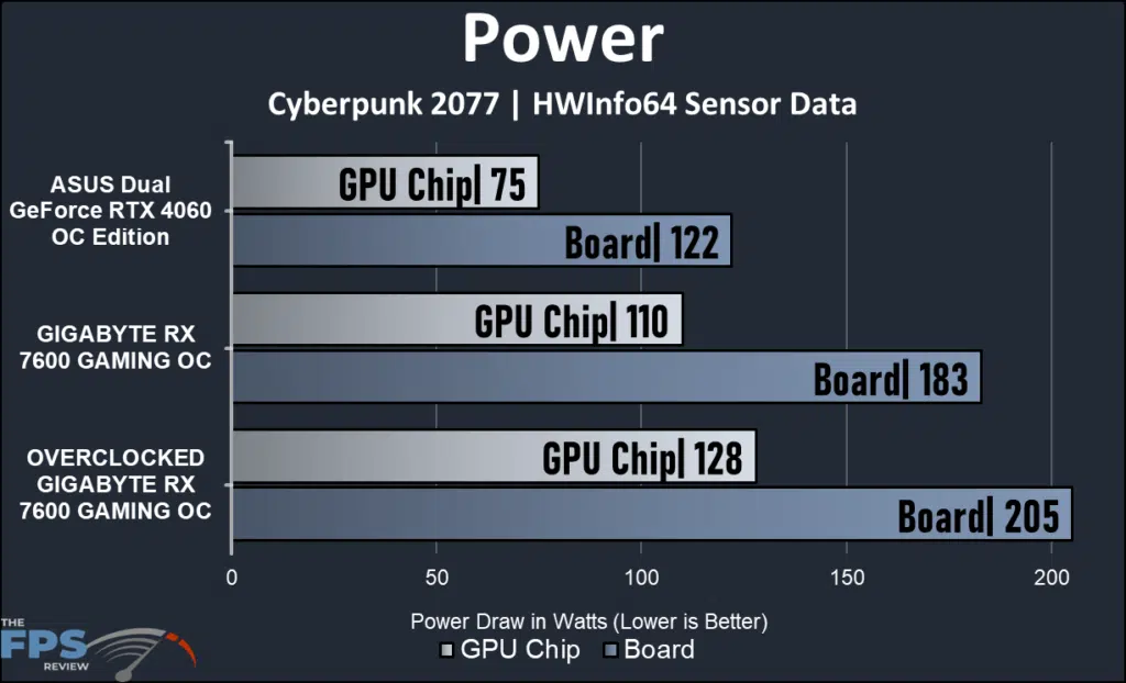 GIGABYTE Radeon RX 7600 GAMING OC: power use