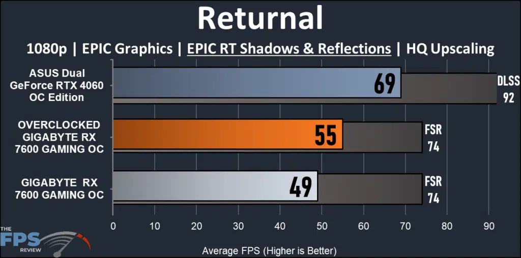 GIGABYTE Radeon RX 7600 GAMING OC: performance ray tracing Returnal