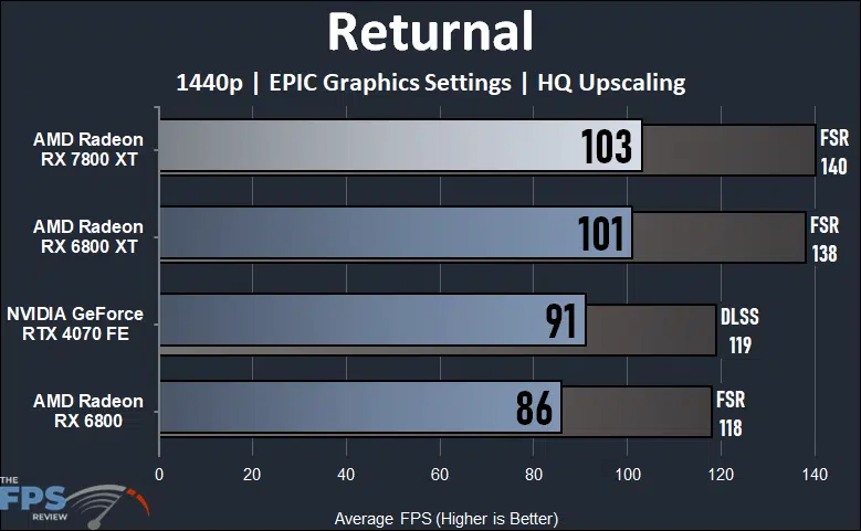 Returnal Performance Graph