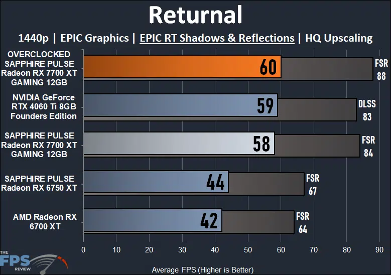 Returnal Ray Tracing Performance Graph