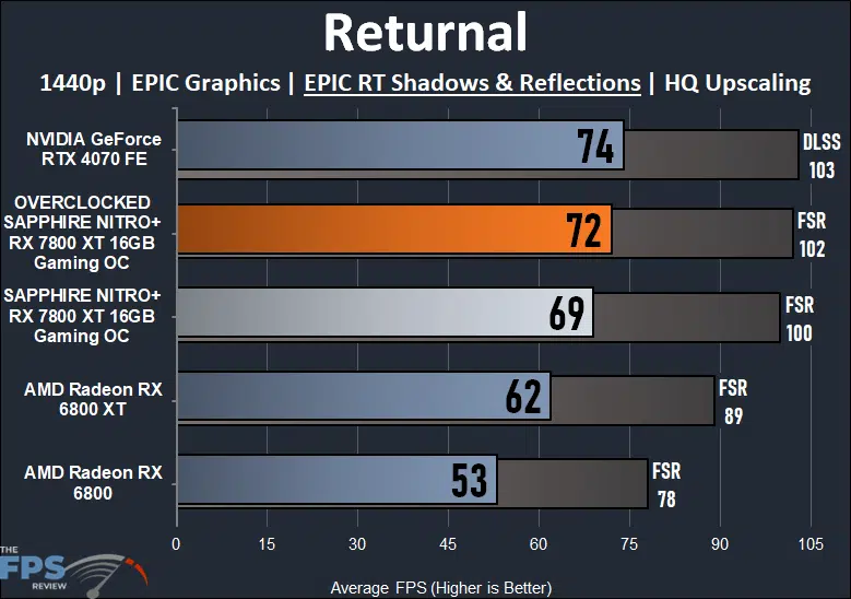 Returnal Ray Tracing Performance Graph