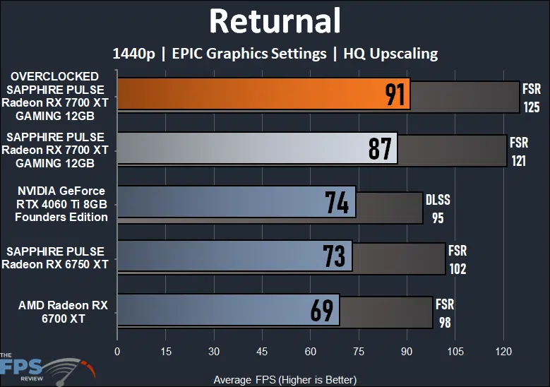 Returnal Performance Graph