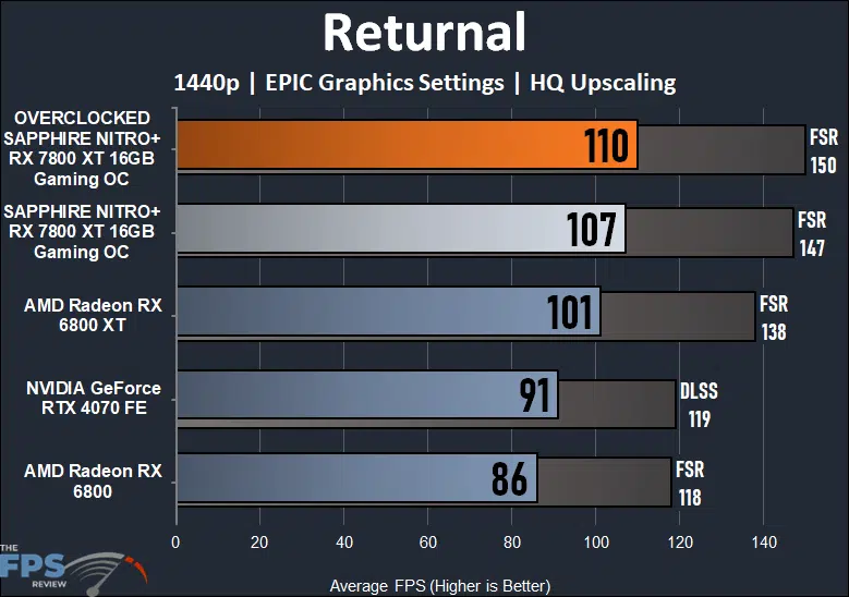 Returnal Performance Graph