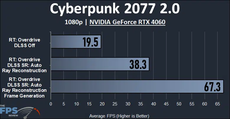 Cyberpunk 2077 2.0 1080p NVIDIA GeForce RTX 4060