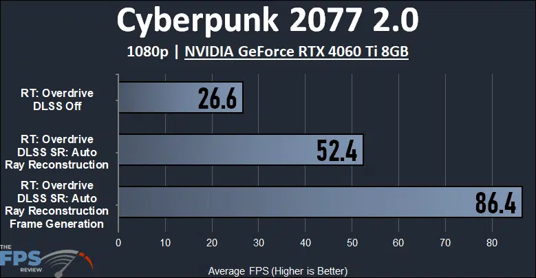 Cyberpunk 2077 2.0 1080p NVIDIA GeForce RTX 4060 Ti 8GB
