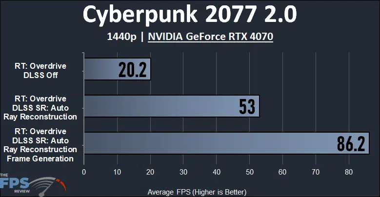 Cyberpunk 2077 2.0 1440p NVIDIA GeForce RTX 4070