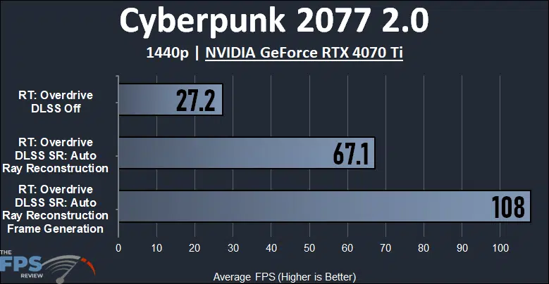 Cyberpunk 2077 2.0 1440p NVIDIA GeForce RTX 4070 Ti
