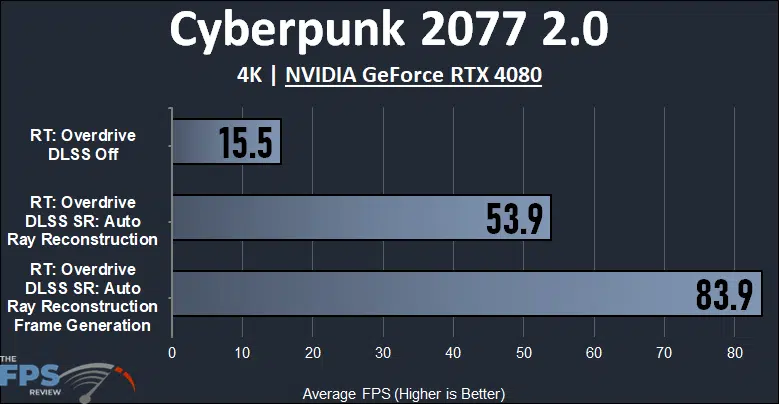 Cyberpunk 2077 2.0 4K NVIDIA GeForce RTX 4080
