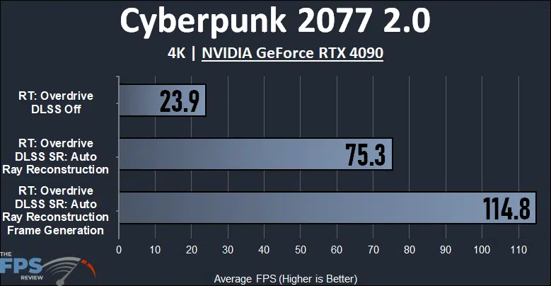 Cyberpunk 2077 2.0 4K NVIDIA GeForce RTX 4090