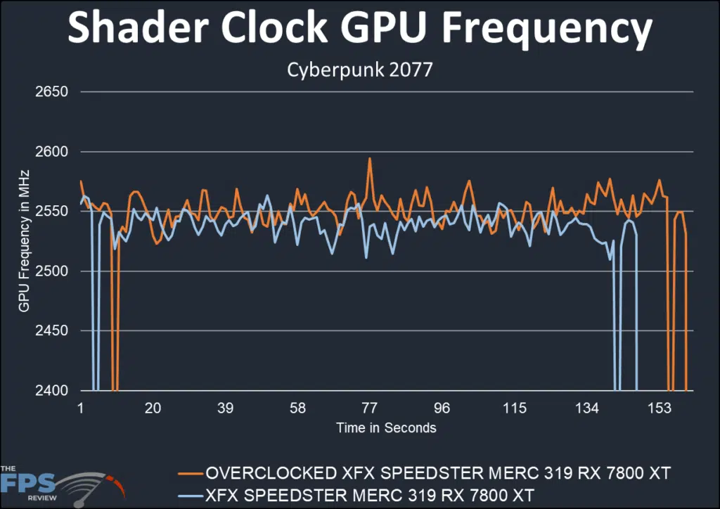 XFX SPEEDSTER MERC 319 RX 7800 XT Black: overclocking shader clock chart