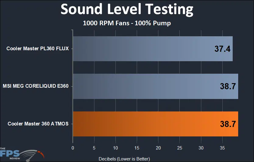 Cooler Master MASTERLIQUID 360 ATMOS sound level testing results at 1000 rpm fans