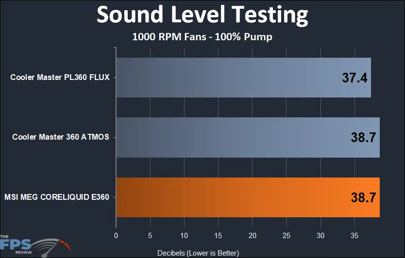 Sound Level Testing Graph