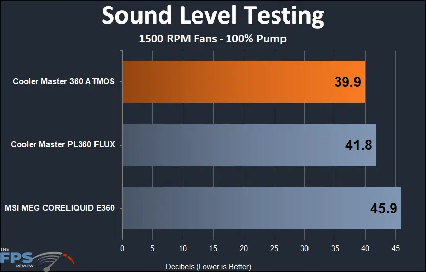 Cooler Master MASTERLIQUID 360 ATMOS sound level testing results at 1500 rpm fans