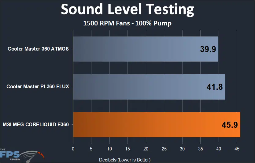 Sound Level Testing Graph