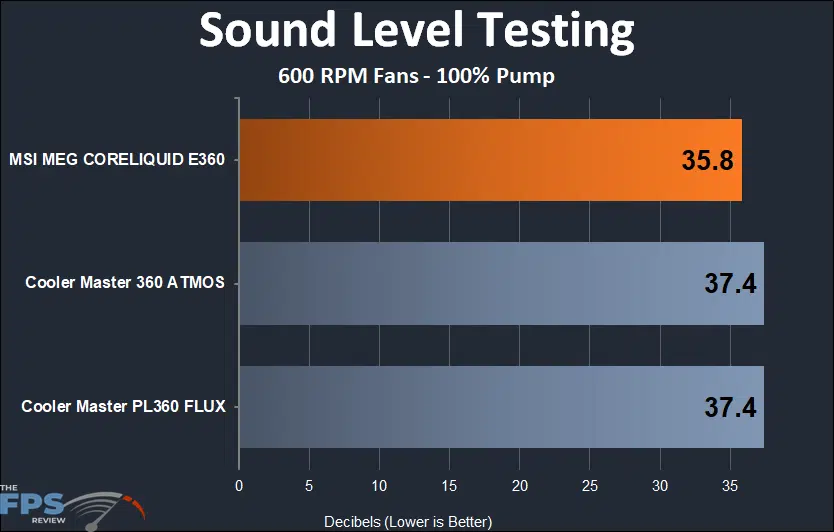 Sound Level Testing Graph