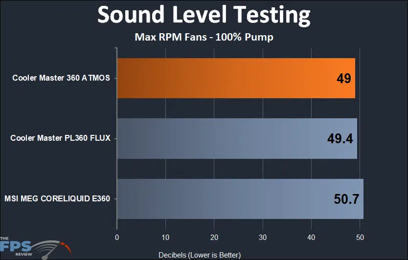 Cooler Master MASTERLIQUID 360 ATMOS sound level testing results at max rpm fans