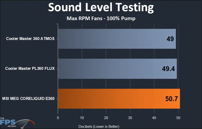 Sound Level Testing Graph