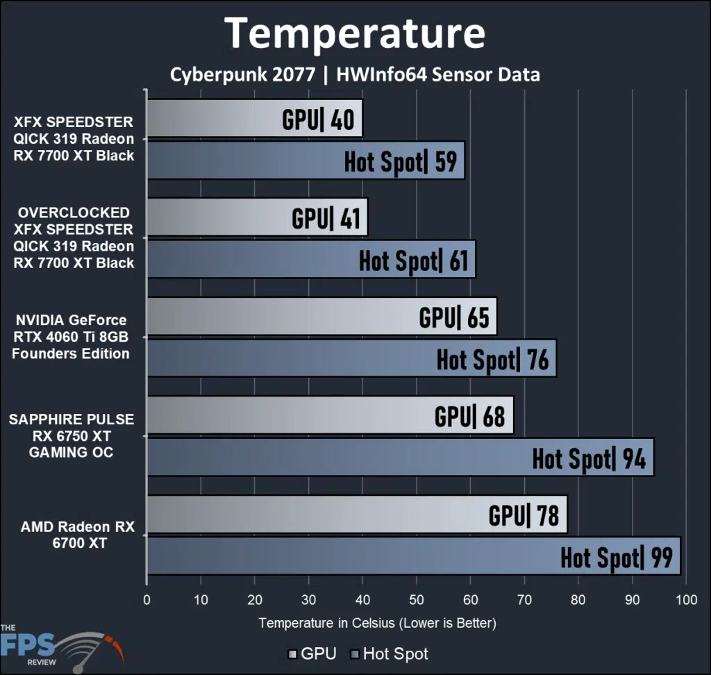Temperature Graph