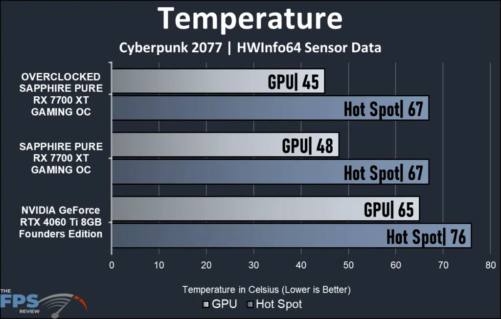 Temperature Graph