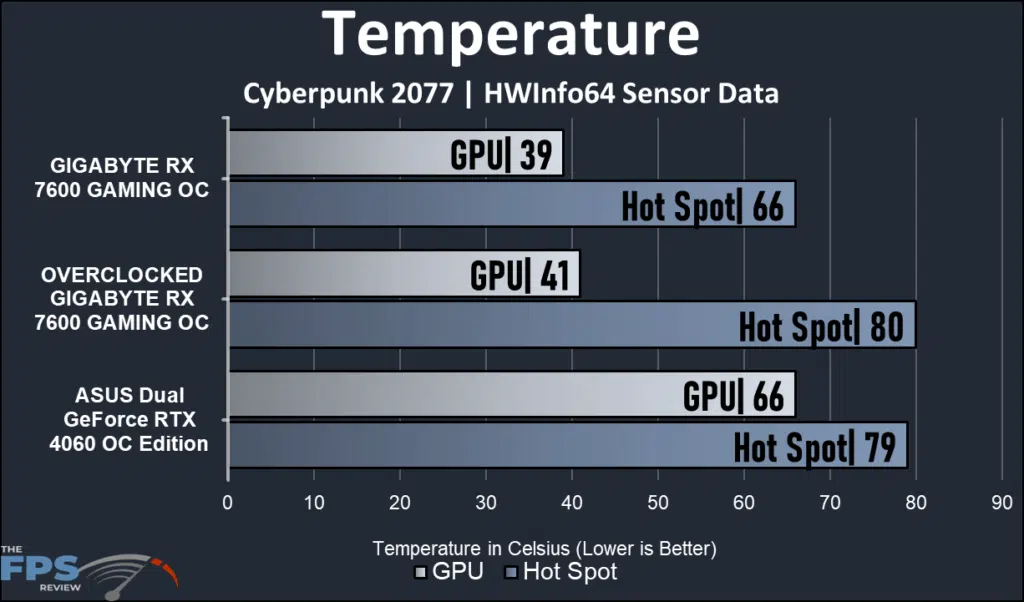 GIGABYTE Radeon RX 7600 GAMING OC: temperature