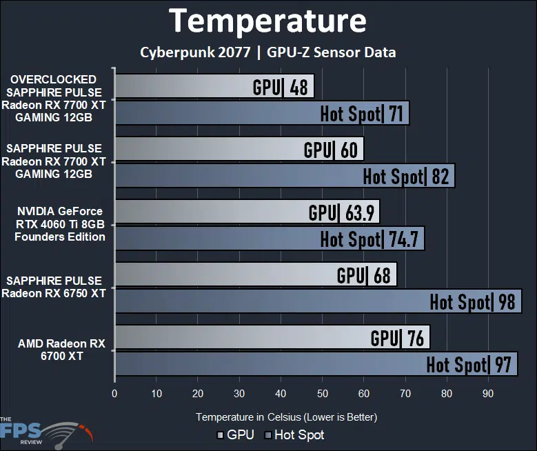 Temperature Graph