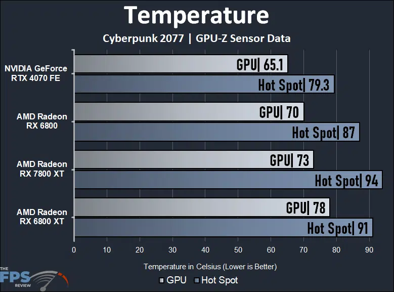 Temperature Graph