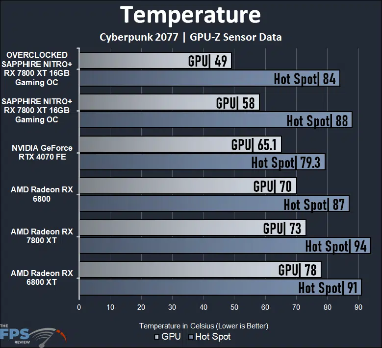 Temperature Graph