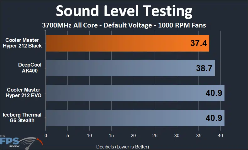 Cooler Master Hyper 212 Black 1000 rpm fan sound testing