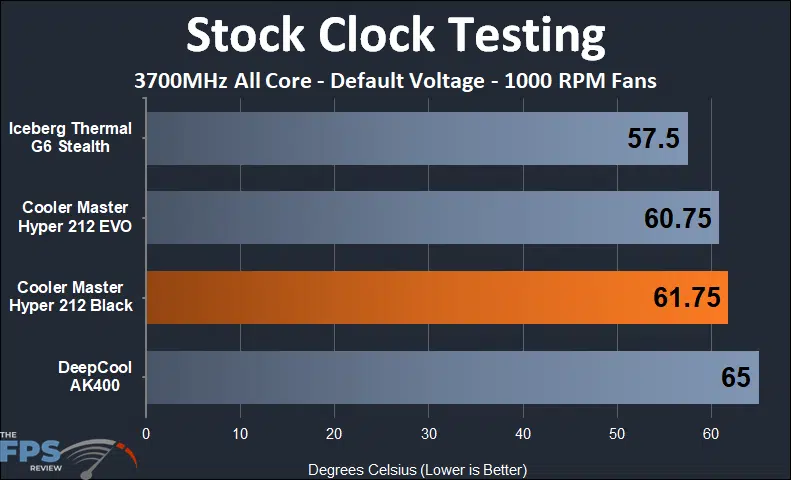 Cooler Master Hyper 212 Black 1000 rpm fan stock clock testing