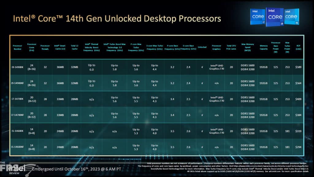 Intel Core 14th Gen Unlocked Desktop Processors SKUs