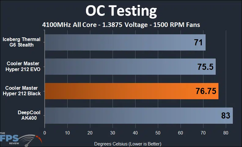 Cooler Master Hyper 212 Black 1500 rpm fan overclocked testing