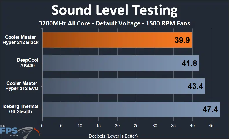 Cooler Master Hyper 212 Black 1500 rpm fan sound testing