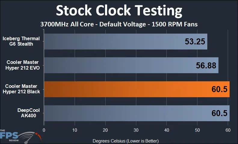 Cooler Master Hyper 212 Black 1500 rpm fan stock clock testing