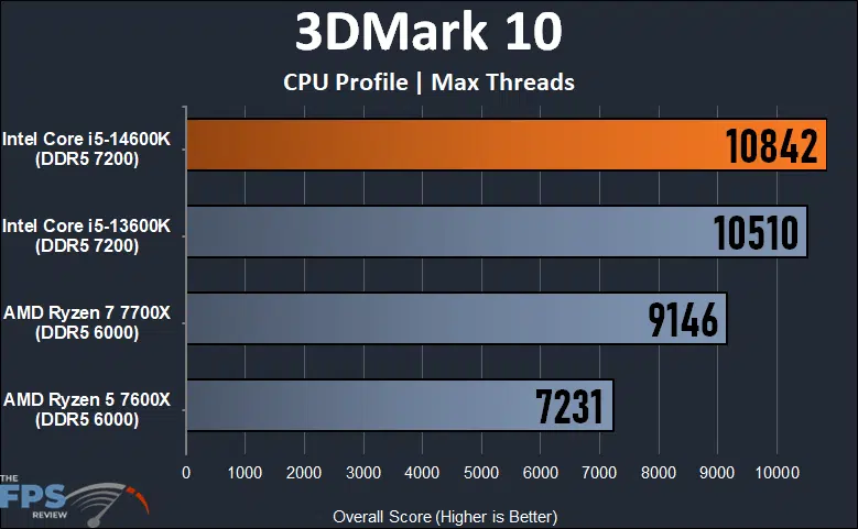 3DMark 10 CPU Profile Max Threads