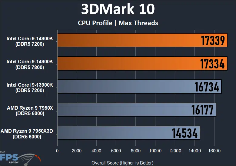 3DMark 10 CPU Profile Max Threads