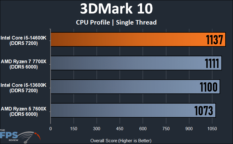 3DMark 10 CPU Profile Single Thread