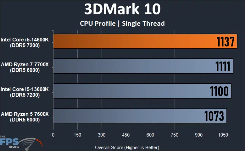 3DMark 10 CPU Profile Single Thread