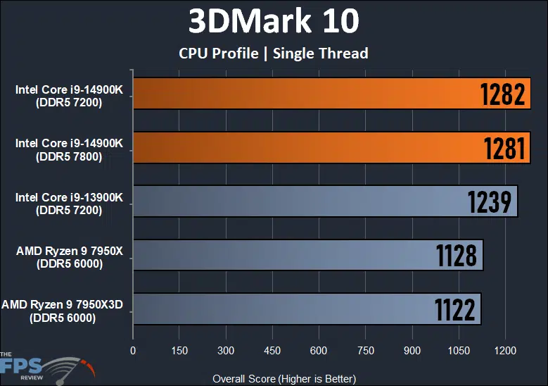 3DMark 10 CPU Profile Single Thread