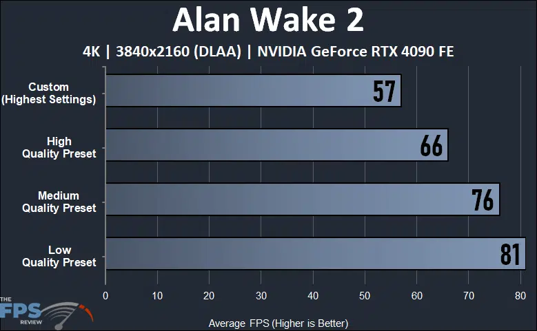 Alan Wake 2 4K Graphics Quality Presets Performance Compared Graph