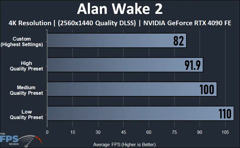 Alan Wake 2 4K Graphics Quality Presets Performance Compared with DLSS Graph