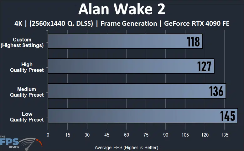 Alan Wake 2 4K Graphics Quality Presets Performance Compared with DLSS and Frame Generation Graph