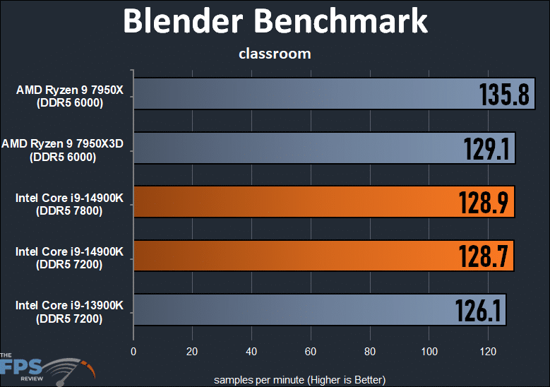 Blender Benchmark Classroom